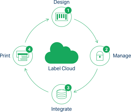 NiceLabel cloud