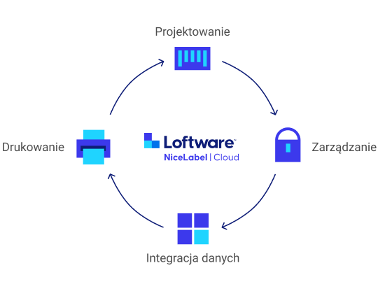 NiceLabel Control Center - rozwiązanie chmurowe do druku etykiet